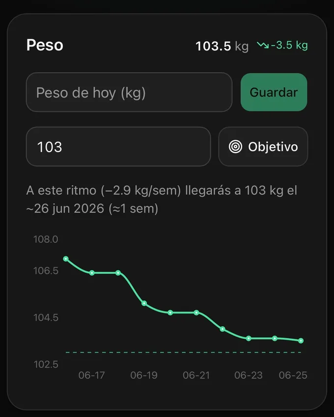 Tarjeta de peso en Digrasa: 103,5 kg, −3,5 kg